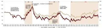 弱美元周期的资产特征1