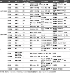 海外产能下滑促氨基酸需求梅花生物等国产龙头景气度提升