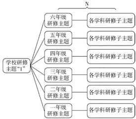 新标背景下“1+N”主题化校本研修内涵、必要性及实践5