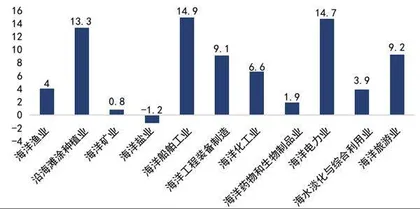 布局海洋经济核心资产2