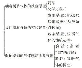 新课标视角下初中化学专题复习教学实践探究3