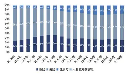 配置高股息权益资产构建OCI账户重塑险资投资逻辑优化资金结构