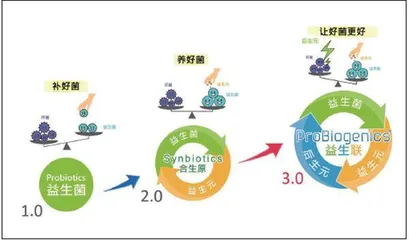 益生元和益生菌是一回事吗？