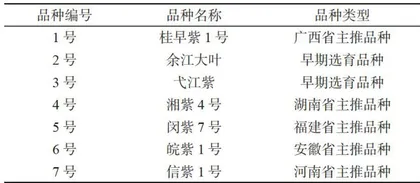 双季稻绿肥紫云英品种的适应性筛选