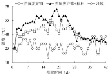 美洲大蠊养殖废弃物有氧堆肥研究