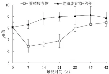 美洲大蠊养殖废弃物有氧堆肥研究2