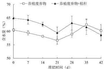 美洲大蠊养殖废弃物有氧堆肥研究3
