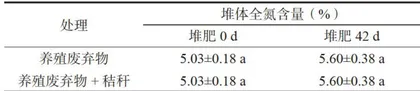 美洲大蠊养殖废弃物有氧堆肥研究4