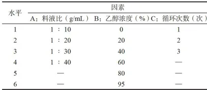 抑制白假丝酵母菌的苍术液提取条件优化2