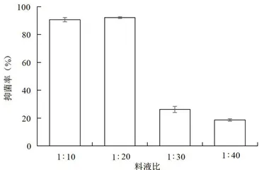 抑制白假丝酵母菌的苍术液提取条件优化3