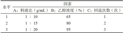 抑制白假丝酵母菌的苍术液提取条件优化7