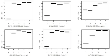 农户水产生态养殖意愿与行为的影响因素研究4