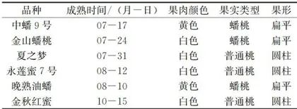 采前 20d 施 K<sub>2</sub>SO<sub>4</sub> 对不同品种桃果实品质的影响2