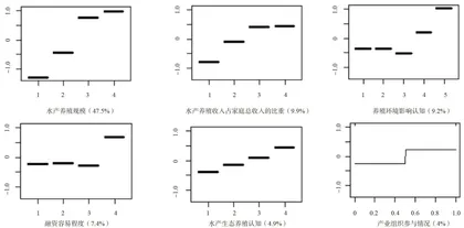 农户水产生态养殖意愿与行为的影响因素研究5