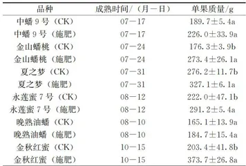 采前 20d 施 K<sub>2</sub>SO<sub>4</sub> 对不同品种桃果实品质的影响3