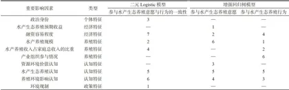 农户水产生态养殖意愿与行为的影响因素研究6