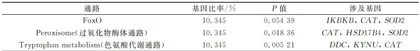 基于网络药理学探讨黄芪治疗对虾白斑综合征的作用机制5