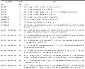 淮安市淮阴区机插稻田杂草的化学防控策略比较 2