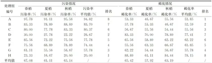 水晶香柚茎段离体诱导培养条件初探5