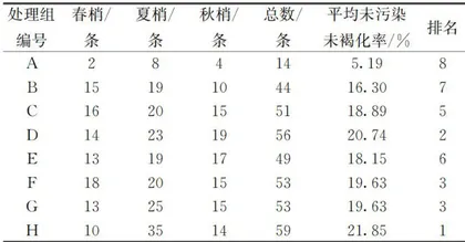 水晶香柚茎段离体诱导培养条件初探6
