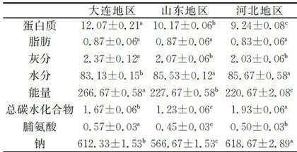 不同环境下单环刺鎰出皮率及营养成分比较4