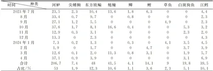 喀腊塑克水库哲罗鲑幼鱼放牧式养殖试验研究