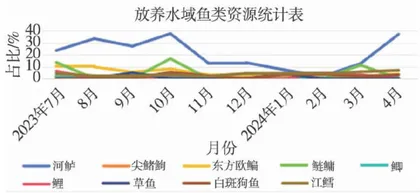 喀腊塑克水库哲罗鲑幼鱼放牧式养殖试验研究4