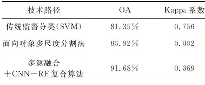 遥感技术在典型海湾海域使用动态识别中的研究2