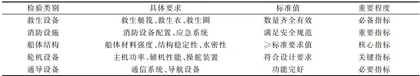 渔业船舶检验标准对渔业养殖安全运输的影响