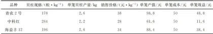 北戴河沿海“青农2号”海湾扇贝养殖效果评价3