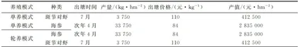 沧州地区海参与斑节对虾池塘轮养模式研究3