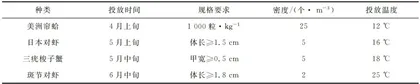 北方地区海水池塘美洲帘蛤“四位一体”生态混养技术1