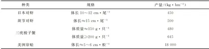 北方地区海水池塘美洲帘蛤“四位一体”生态混养技术2