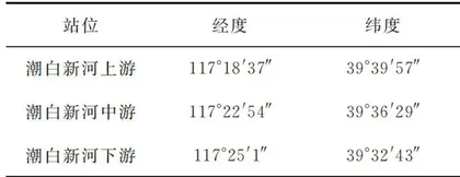 2021一2023年潮白新河渔业水域生态环境状况