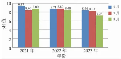 2021一2023年潮白新河渔业水域生态环境状况2