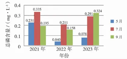 2021一2023年潮白新河渔业水域生态环境状况5