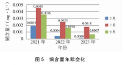 2021一2023年潮白新河渔业水域生态环境状况6