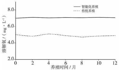 智能化渔业养殖技术在水生资源保护中的应用1