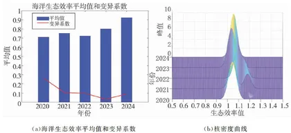 海洋强国背景下河北沿海城市海洋生态效率与时空分异2