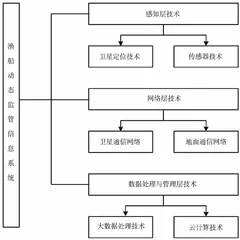 渔船动态监管信息系统在渔业管理中的应用研究