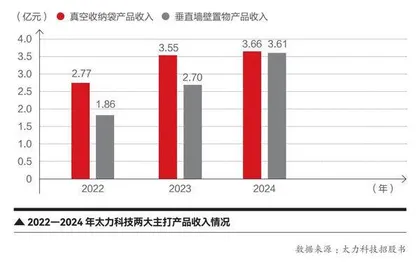 太力科技 :一个冷门赛道的逆袭1