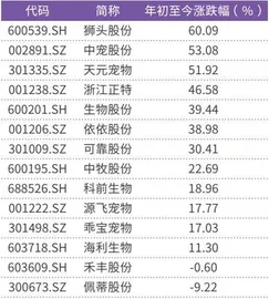 年内领涨 宠物经济正在上升过程中1