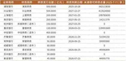 银行股价持续上涨引发多只银行可转债强赎