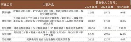 江松科技提交创业板上市招股书光伏电池自动化设备领域市占率居前
