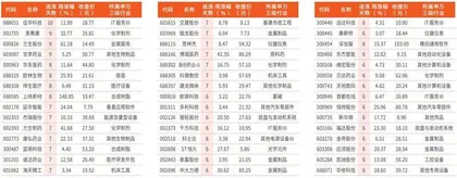 本周连涨天数居前个股
