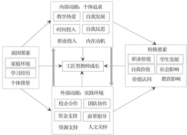 基于扎根理论的高职院校“工匠型"教师职业成长机制研究2