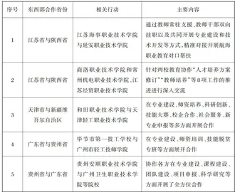 教育强国建设背景下东西部职教资源联动的演进模式、主要困境及深化方向2