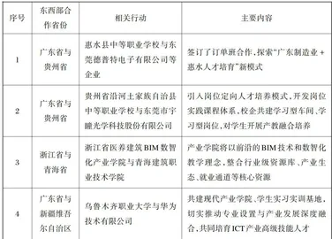 教育强国建设背景下东西部职教资源联动的演进模式、主要困境及深化方向3