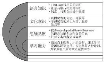 基于多元智能理论的高中英语作业设计探究