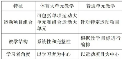 核心素养视角下小学体育大单元教学策略研究1